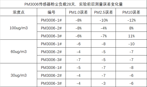 尊龙凯时光电激光扬尘传感器误差数据