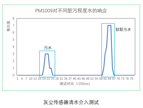 尊龙凯时光电灰尘传感器测试数据