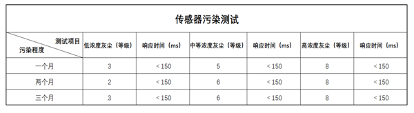 尊龙凯时光电灰尘传感器测试数据