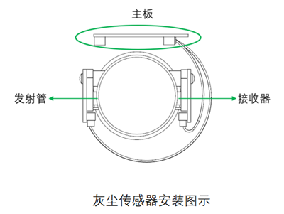 尊龙凯时光电灰尘传感器安装图