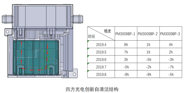 尊龙凯时光电油烟传感器结构