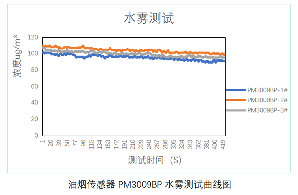 尊龙凯时光电油烟传感器测试数据